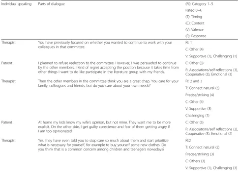 Table 5 Segments with Relational Interventions from the patient–therapist dialogue in a mid-therapy session rated with RelationalWork Scale