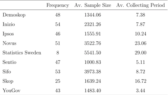 Table 1: Descriptive Statistics for the Polling Institutes