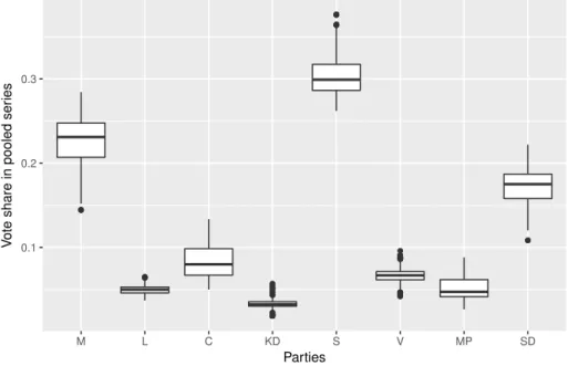 Figure 2: Support for Each Party in Pooled Series, 2014-2018