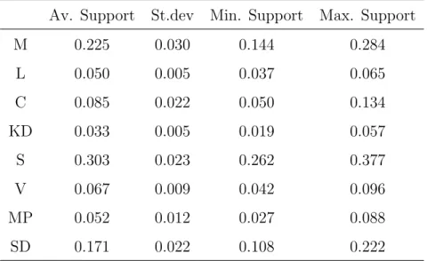 Table 2: Descriptive Statistics for the Support for Each Party, 2014-2018 Av. Support St.dev Min