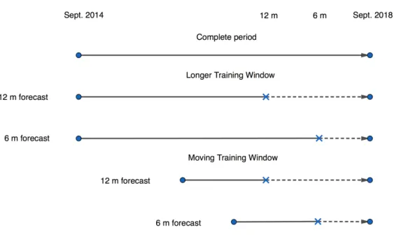 Figure 3: Longer Versus Moving Training Window