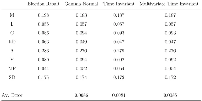Table 4: The True and Estimated Support on Election Day