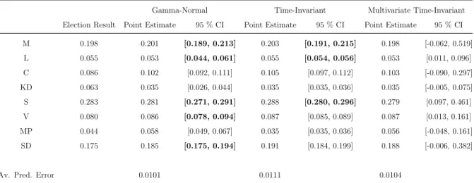 Table 5: Results from One Month Forecasts, Longer Training Window