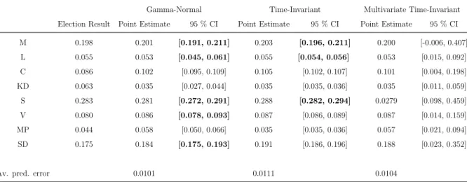 Table 6: Results from One Month Forecasts, Moving Training Window