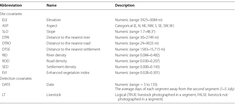 Table 1 Variables used to  estimate the  site occupancy rate and  detection probability of  Tibetan Snowcock in the occupancy model