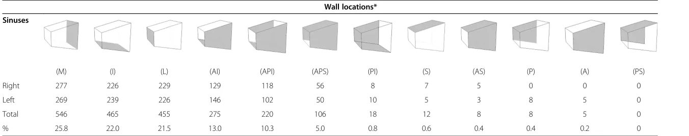 Table 2 Distribution of wall location of abnormalities within the geometric volume of the sinus (n = 2118)