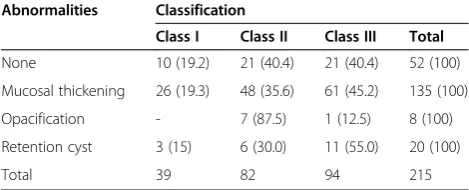 Table 3 Frequency of periapical lesion classification ofproximity of the sinus inferior wall and type ofinflammatory abnormalities (percentage in parenthesis)