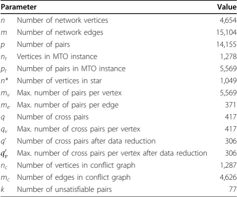 Table 1 Network parameters