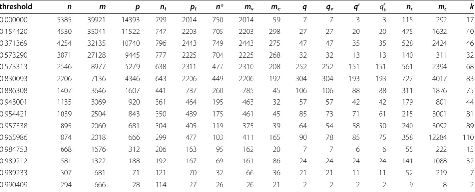 Table 2 Thresholded network parameters