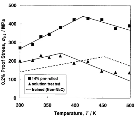 Fig. 12The 0.2% proof stress versus temperature for the solution treated,and the pre-rolled and subsequent aged Fe-28Mn-6Si-5Cr-0.5NbC alloys.