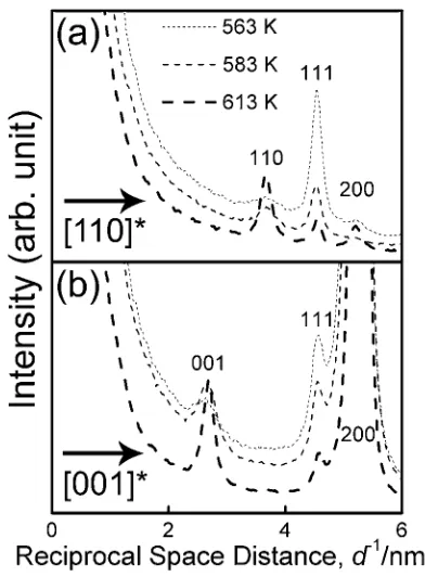Fig. 1BF-TEM images and corresponding SAED patterns of FePtCu nanoparticles formed at (a) 563 K, (b) 583 K and (c) 613 K