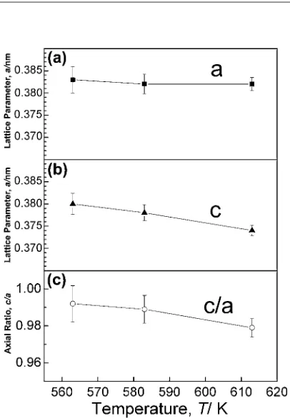 Fig. 3Lattice parameters of FePtCu ternary nanoparticles as a function ofsubstrate temperature
