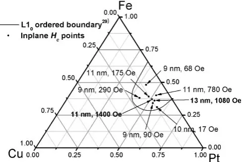 Fig. 7Composition dependence of the coercivity of the FePtCu ternarynanoparticles sputtered at 613 K