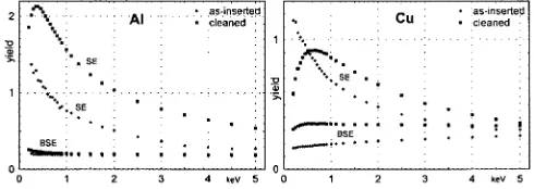 Fig. 1Calculated total inelastic cross-sections (—) and their maincontributions, namely the electron-electron scattering (–�–�), shell ioniza-tion (- - -) and plasmon excitation (–��–��).7)