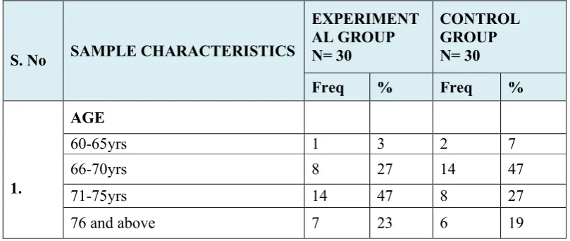 Figure 3: Distribution of samples in terms of age 