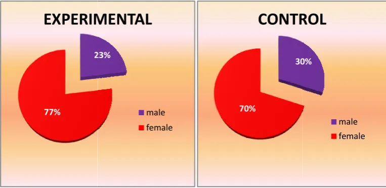 Figure 4 - Distribution of samples in terms of genderFigure 4 Distribution of samples in terms of gender 