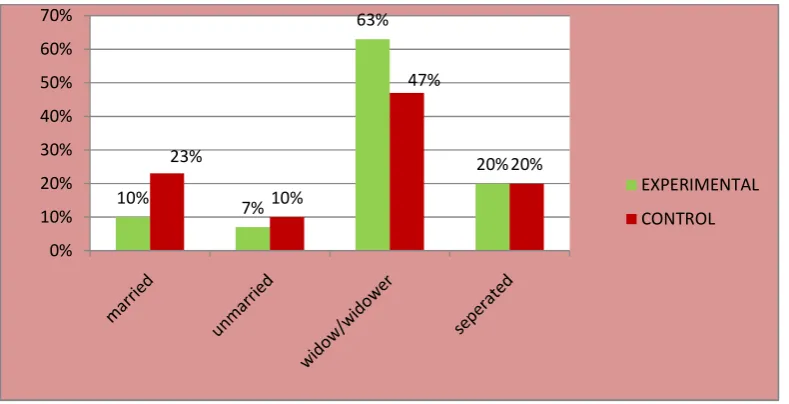 Table - 4. DISTRIBUTION OF SAMPLES IN TERMS OF MARITAL STATUS  