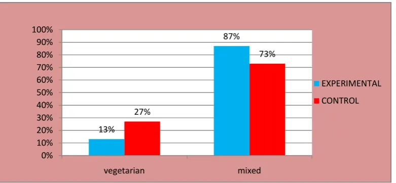 Figure 6-  Distribution of samples in terms of dietary pattern 