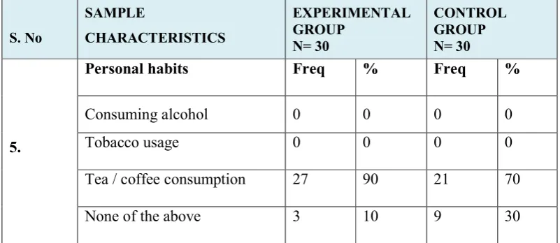 Figure 7 -  Distribution of samples in terms of personal habits 