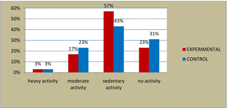 Figure 9 - Distribution of samples in terms of type of activity 