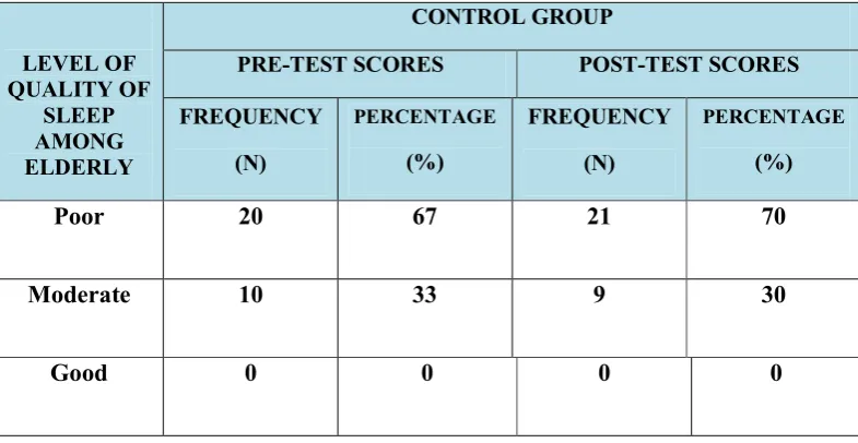 Table 9 depicts distribution of pre test and Post-test scores of quality of sleep in 