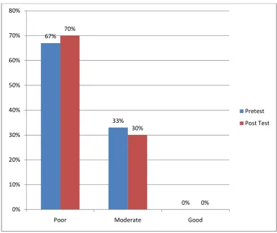 Figure 10 : Diagram shows the pre test and Post-test score of quality of sleep in 