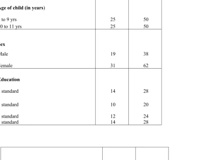 Table 1: Frequency and percentage distribution of demographic variables of