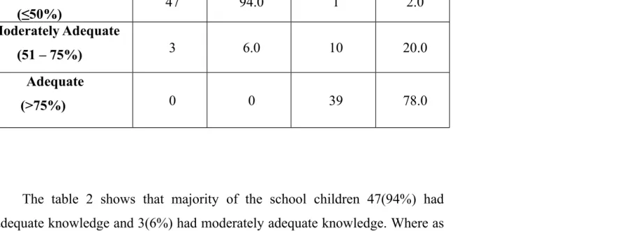 Table 2:  pre and post test level of knowledge regarding practices of oral