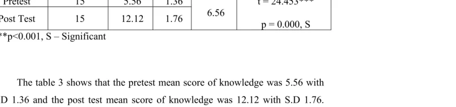 Table 3: Comparison of pre and post test knowledge mean scores regarding 