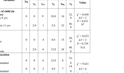 Table 4: Association of post test level of knowledge regarding practices onoral hygiene among school children between 8 to 11 yrs and their selecteddemographic variables.