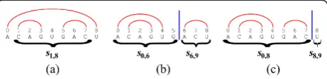 Figure 3 An RNA string(b) A folding of type6. The folding is thus obtained by combining two independentfoldings: one for the prefix s = s0,9 = ACAGUGACU, and threecorresponding foldings
