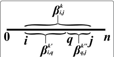 Figure 5 The examination of a split position q in thecomputation of an inside property βki,j.