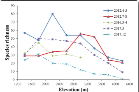 Fig. 3 Observed total species richness patterns from five field surveys along the elevational gradient of the east slope of Mt