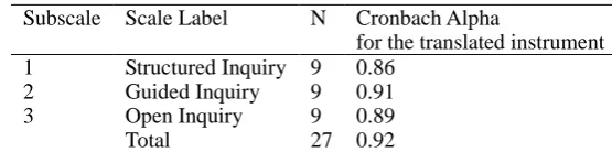 Table 1. Cronbach’s-alpha reliability for the scales in the translated instrument 