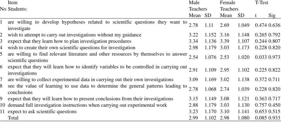 Table 2. Mean scores, standard deviation and frequency analysis for part A "Teachers perspectives for students’ practices in science class" 