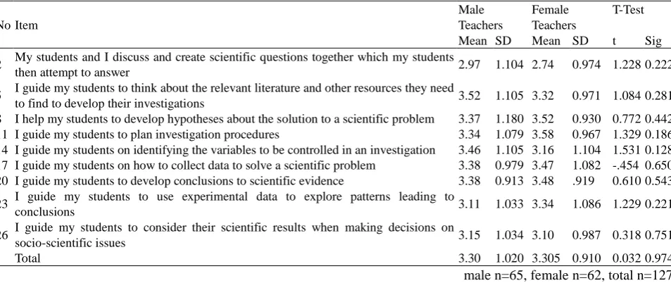 Table 4. Mean scores and Standard Deviation for items related to Guided Inquiry Items 