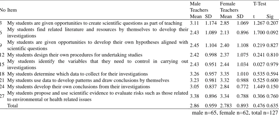 Table 5. Mean scores and Standard Deviation for items related to Open Inquiry Items 