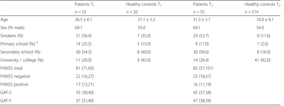 Table 1 Demographics