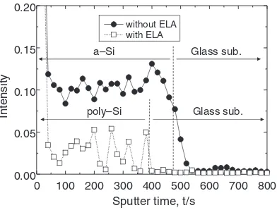 Fig. 11Depth proﬁle of H concentration for a-Si ﬁlm on glass substrate(sample C) with and without ELA by TOF-SIMS.