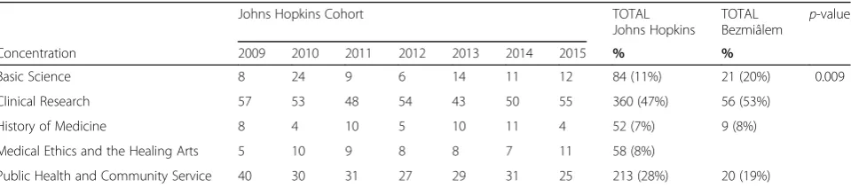 Table 2 Number of students enrolled in each concentration