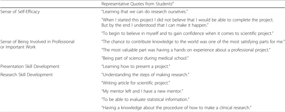 Table 3 Scholarly concentrations themes experienced at Bezmiâlem at mid-course