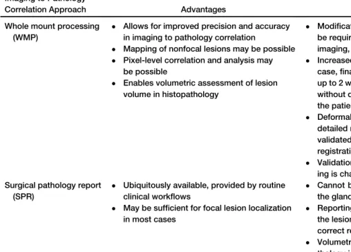 TABLE 3. Summary of the Advantages and Disadvantages between the WMP and SPR-based Pathology to Imaging Correlation Methods