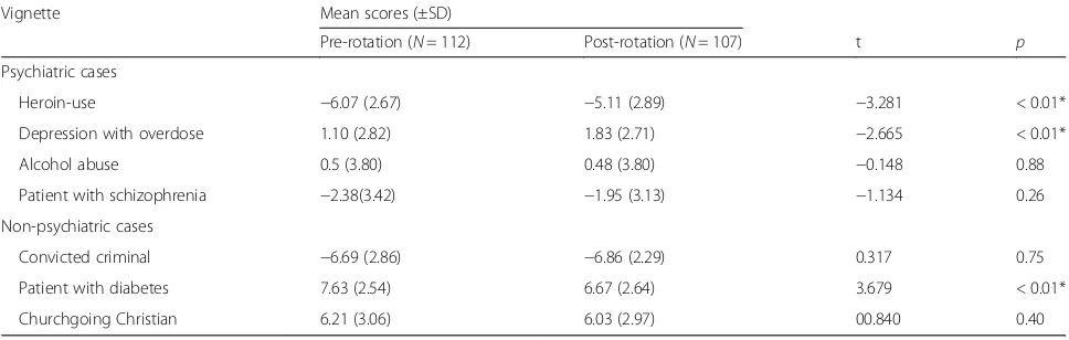 Table 1 Differences in mean AMIQ scores among final year medical students before and after a clinical psychiatry rotation