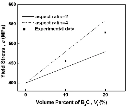 Fig. 7Variation of yield strength of composites with diﬀerent volumefraction and aspect ratios of B4C reinforcements particles.