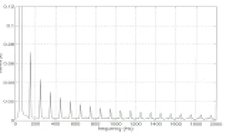 Figure 7: Low Frequency current harmonics 