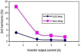 Figure 11: Unipolar: Total harmonics Distortion  