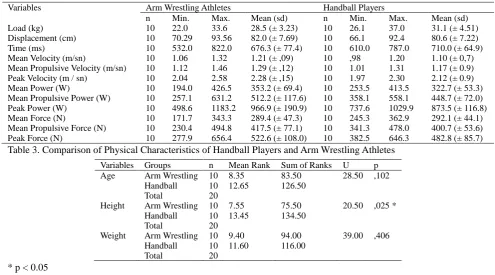 Table 2. Kinetics and Kinematics during Loaded Jump Squat Exercise of Handball and Arm Wrestling Athletes 