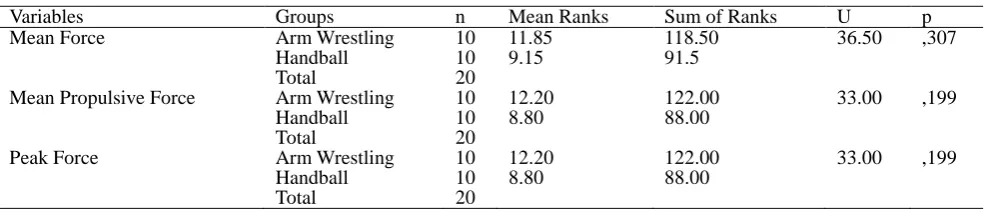 Table 7. Comparison of Force Parameters during Loaded Jump Squat Exercise According to Branches 