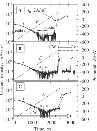 Fig. 3Current density change when applying potential and ultrasonicwave on specimen. Potential was held when current density reachedi0 ¼ 2 A/m2