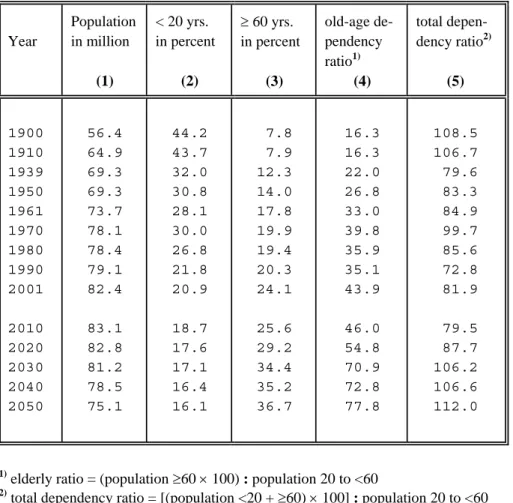 Table 1:  Population (Structure) in Germany: Development 1900–2000  and Projections 2010–2050 (Variant 5) 